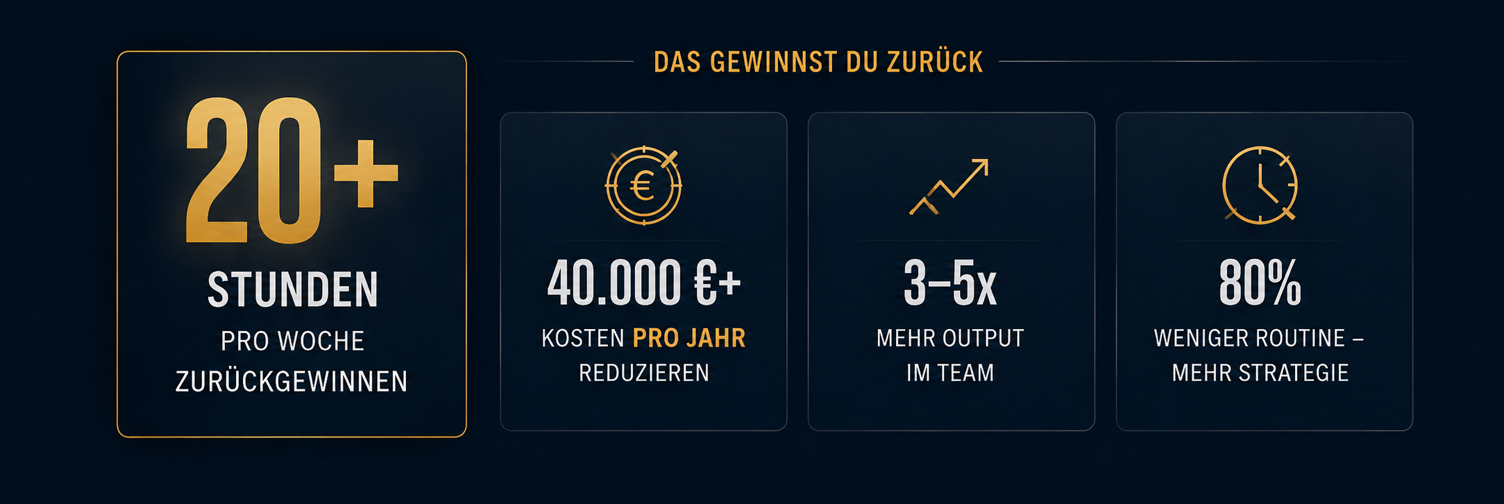 Das gewinnst du zurück: 20+ Stunden pro Woche, 40.000 € Kosten reduziert, 3-5x mehr Output, 80% weniger Routine