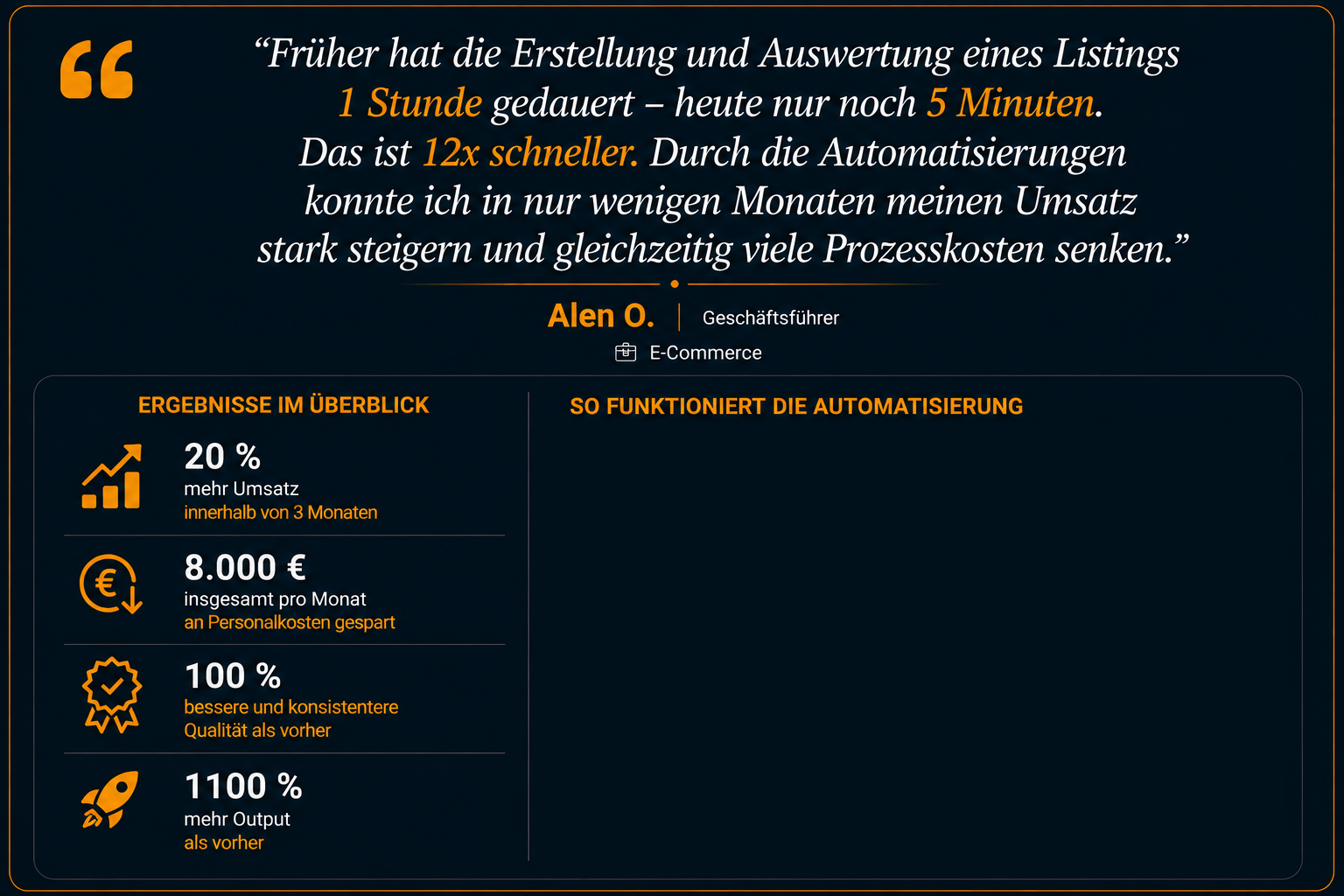 Alen O., Geschäftsführer E-Commerce — 12x schneller (1200%), 20% mehr Umsatz in 3 Monaten, 8.000€ Personalkosten pro Monat gespart, 100% bessere Qualität, 1100% mehr Output