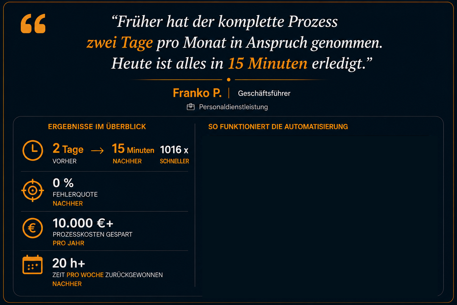 Franko P., Geschäftsführer Personaldienstleistung — 1016x schneller, 2 Tage auf 15 Minuten pro Monat, 0% Fehlerquote, 10.000€+ Prozesskosten gespart pro Jahr