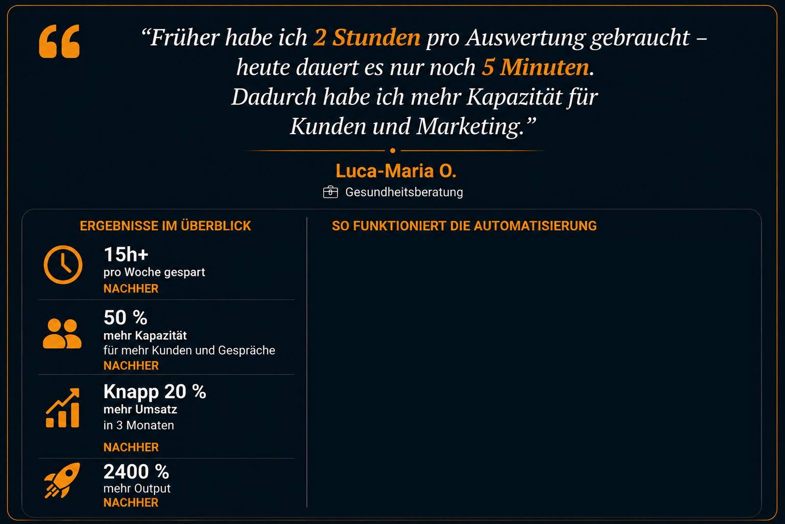 Luca-Maria O., Gesundheitsberatung — 2 Std. auf 5 Min. pro Auswertung, 15h+ pro Woche gespart, 50% mehr Kapazität, knapp 20% mehr Umsatz in 3 Monaten, 2400% mehr Output